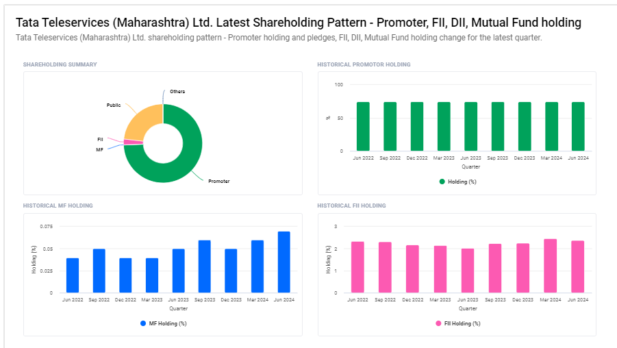 Tata Teleservices Ltd Shareholding Pattern