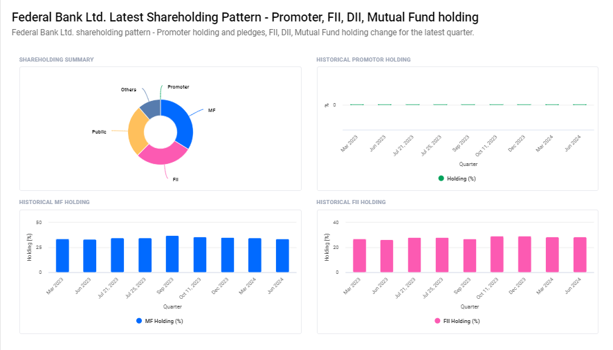 Shareholding Pattern For Federal Bank