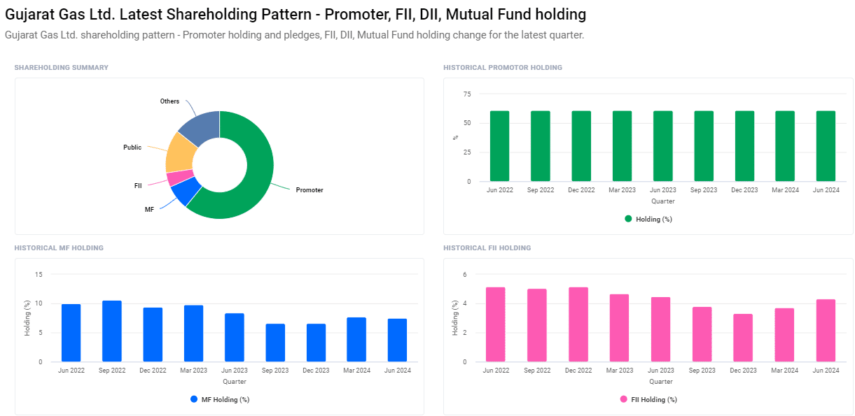 Shareholding Pattern For Gujarat Gas