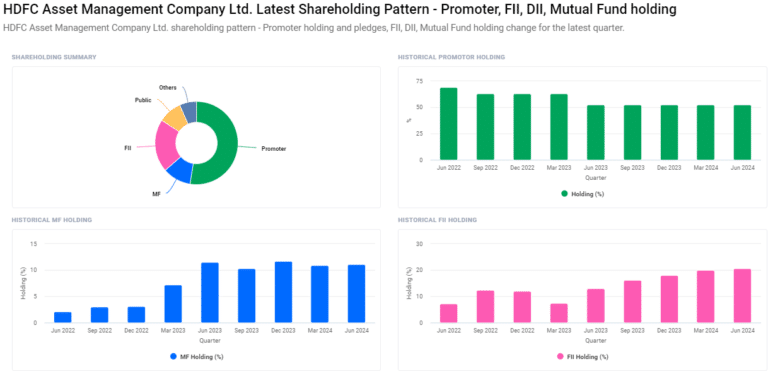 Shareholding Pattern For HDFC AMC