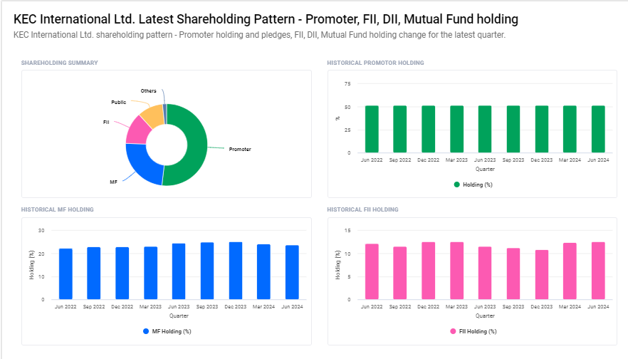 Shareholding Pattern For KEC International