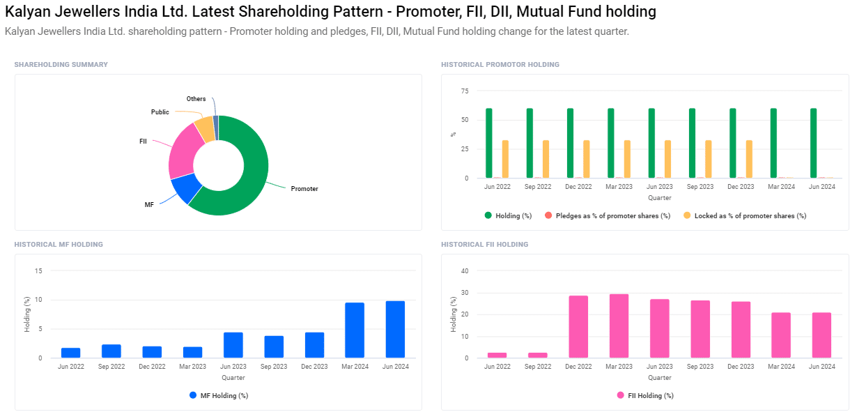 Shareholding Pattern For Kalyan Jewellers