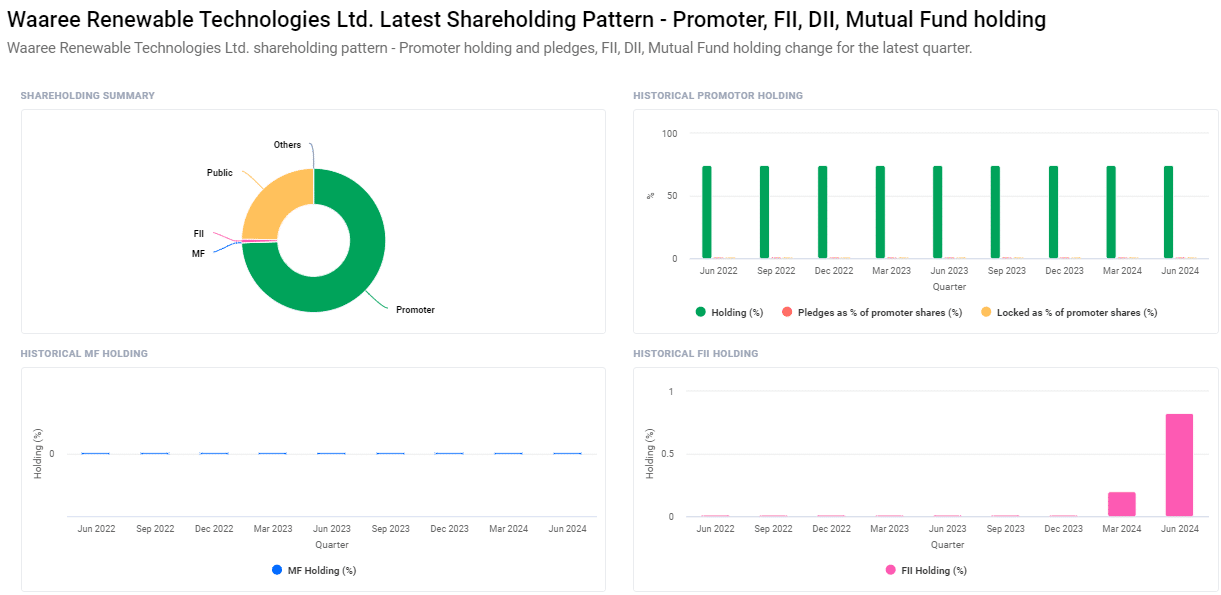 Shareholding Pattern For Waaree Renewables
