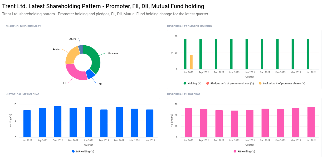 Shareholding Pattern For ZUDIO 