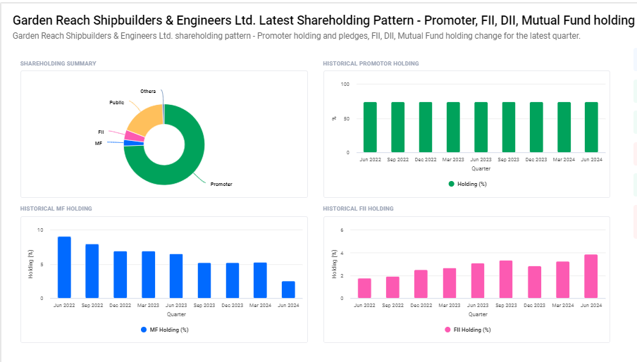 Shareholding Pattern for GRSE 