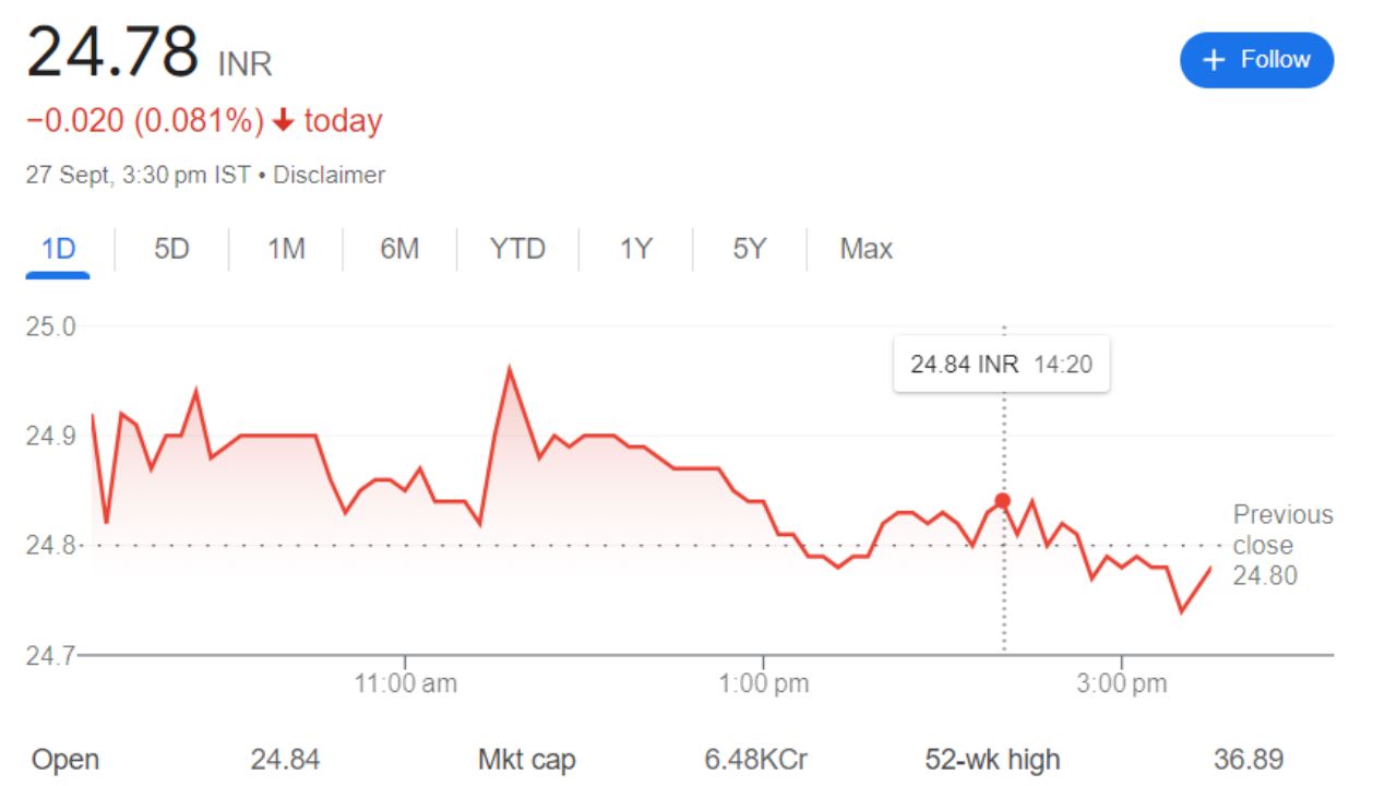 South Indian Bank Share Price Current Graph