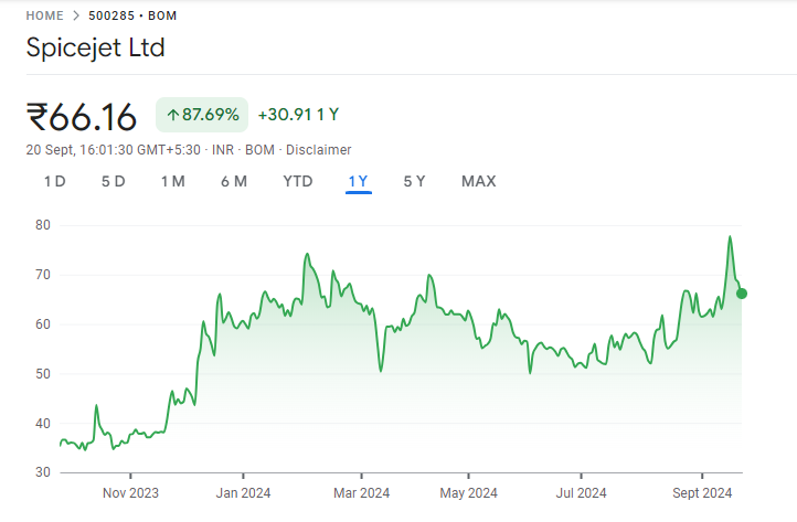 Spicejet Share Price Chart