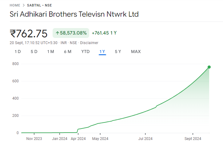 Sri Adhikari Brothers Share Price Chart