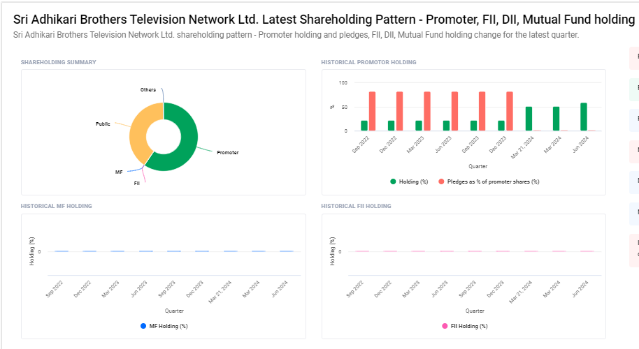 Sri Adhikari Brothers Televisn Ntwrk Ltd Shareholding Pattern