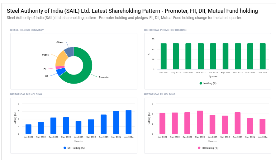 Steel Authority of India Ltd Shareholding Pattern