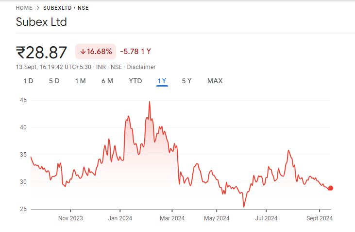 Subex Share Price Chart