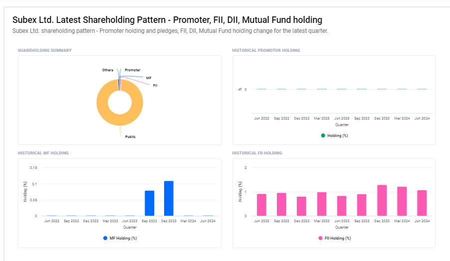 Subex ltd Shareholding Pattern