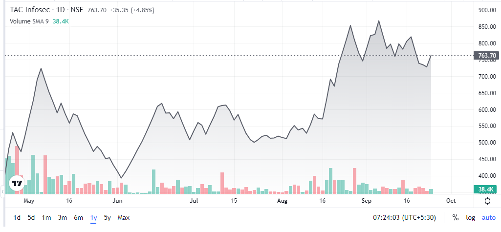 TAC Infosec Share Price Chart