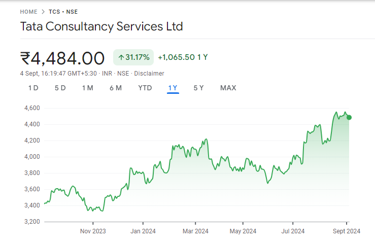 Tcs Share Price Chart