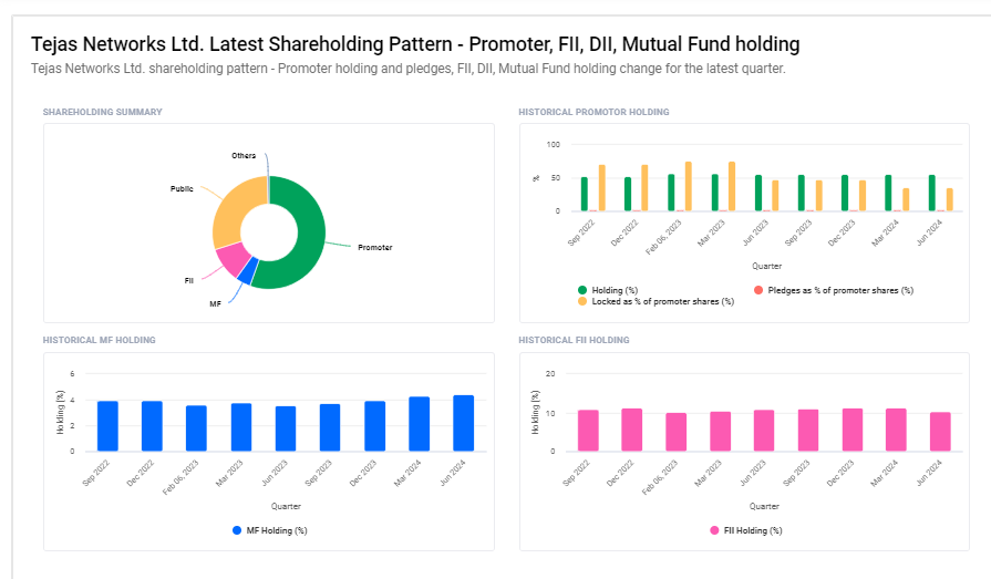 Tejas Networks Ltd Shareholding Pattern