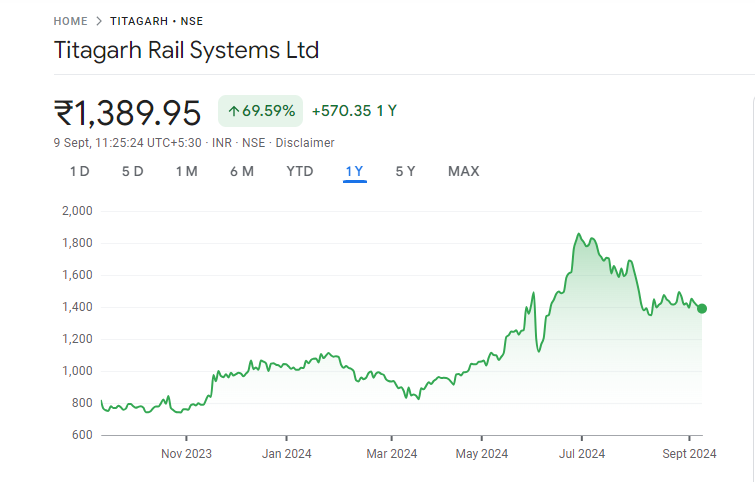 Titagarh Share Price Chart