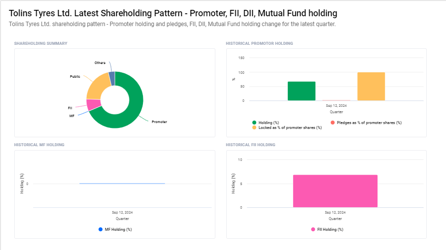 Tolins Tyres Ltd Shareholding Pattern