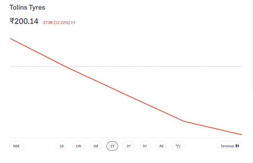 Tolins Tyres Share Price Chart