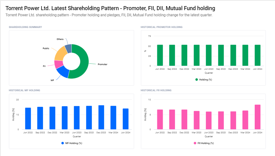 Torrent Power Ltd Shareholding Pattern