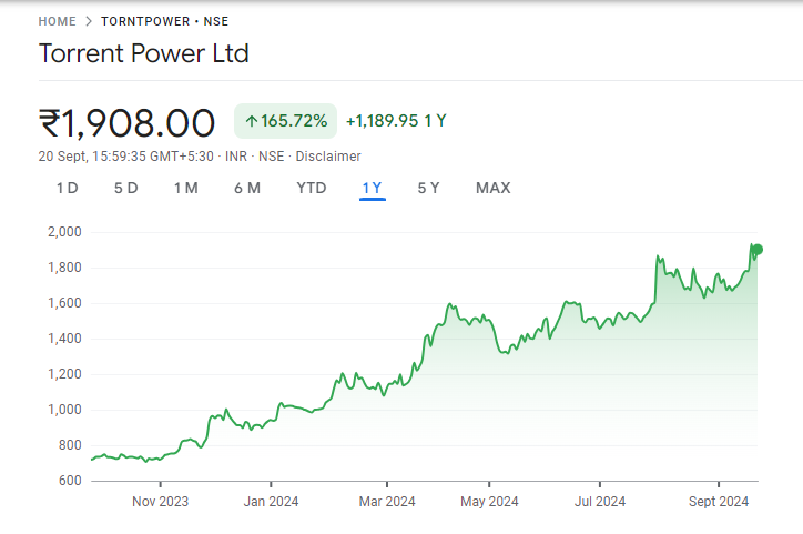 Torrent Power Share Price Chart