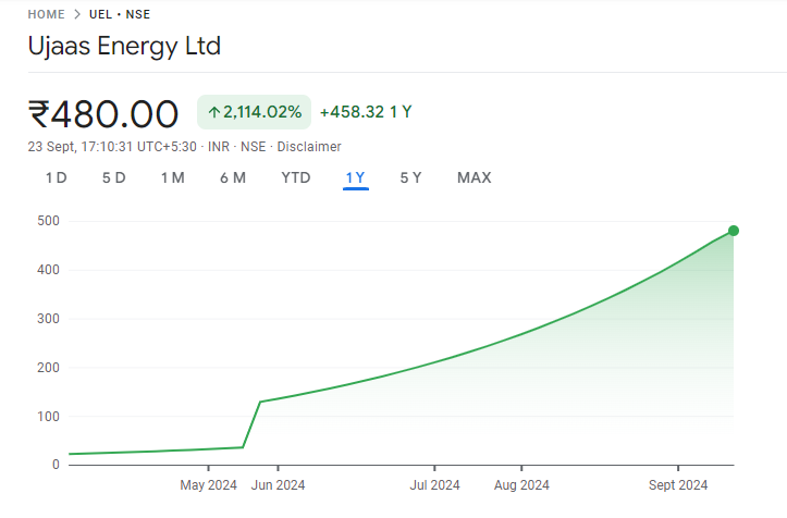 Ujaas Energy Share Price Chart