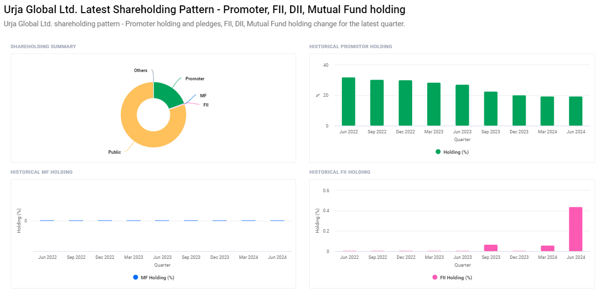 Urja Global Ltd Shareholding Pattern