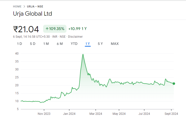 Urja Global Share Price Chart