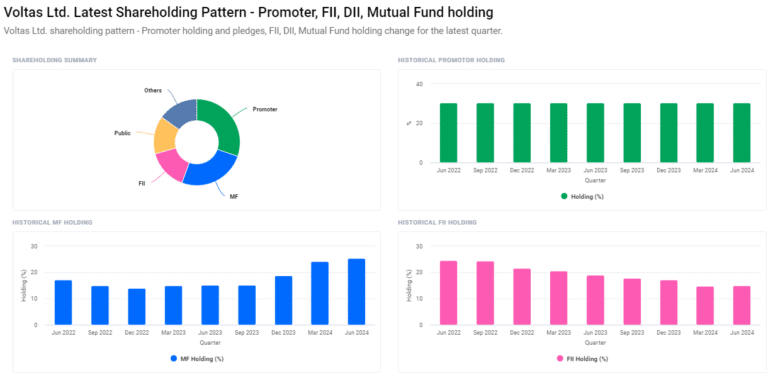 Voltas Ltd. Shareholding Pattern