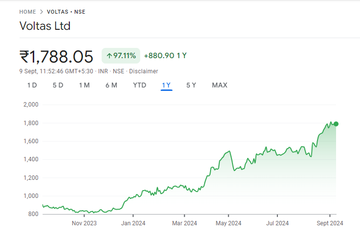 Voltas Share Price Chart