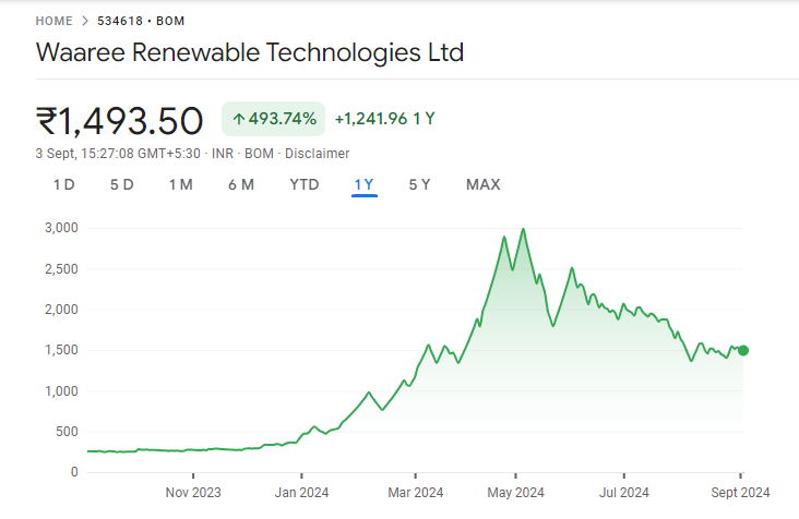 Waaree Renewables Share Price Graph