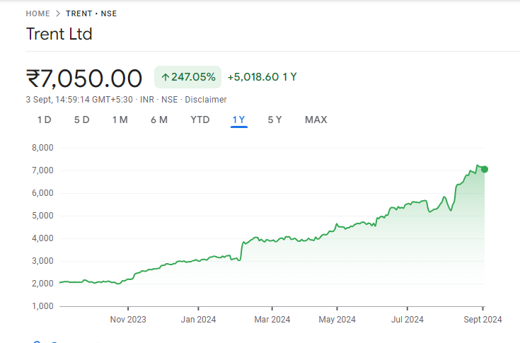 ZUDIO Share Price Graph