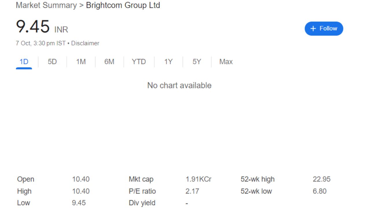 Brightcom Share Price Current Graph