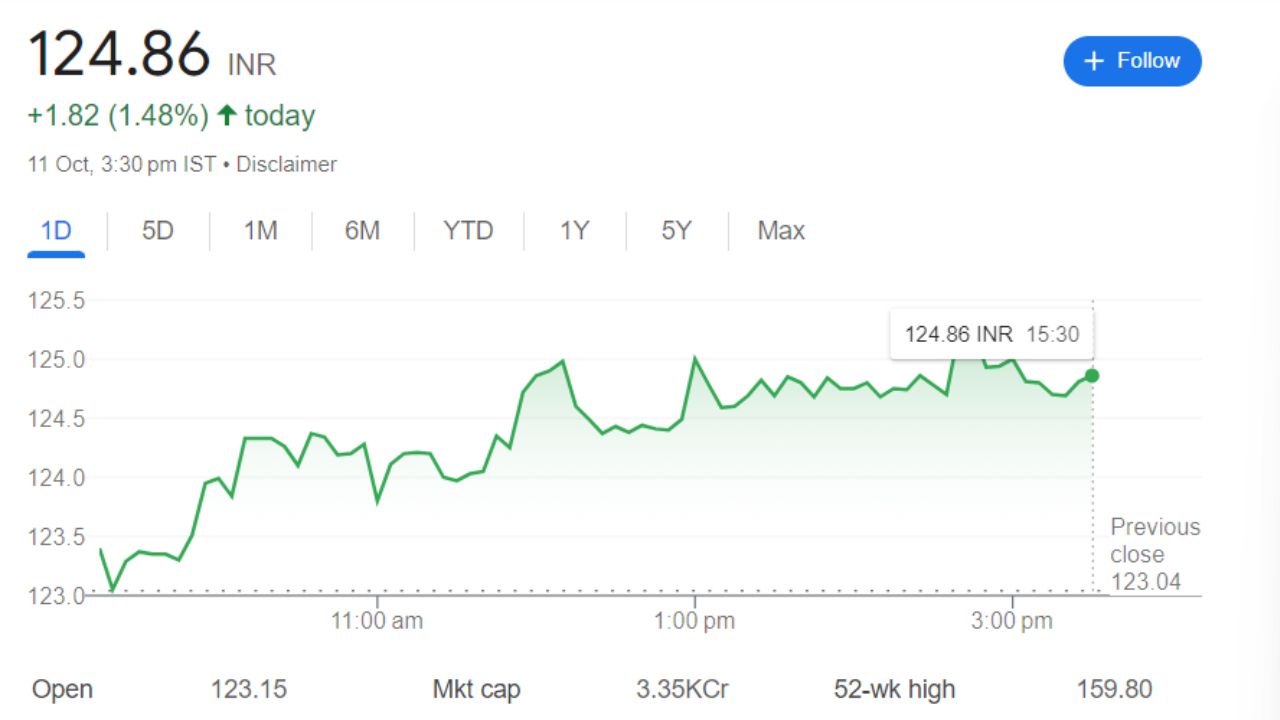 Delta Corp Share Price Current Graph