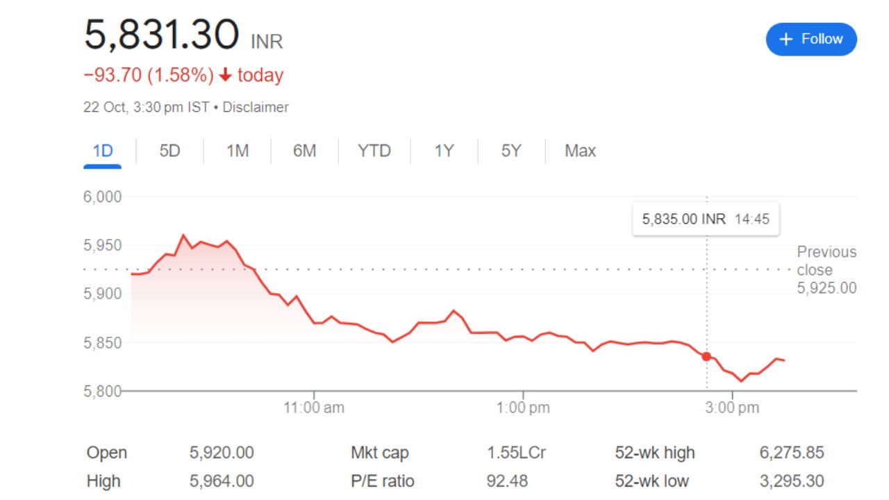 Divis  Share Price Current Graph