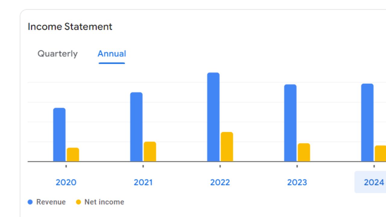 Divis Share Price For Annual Income Statement