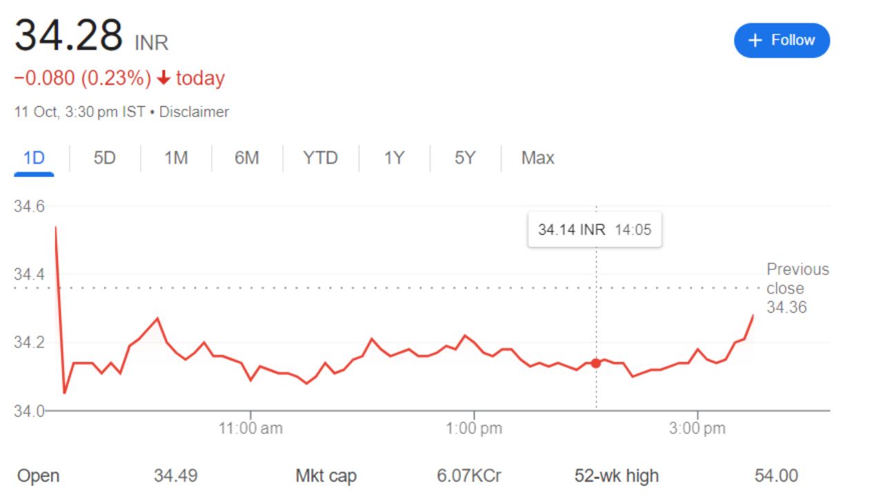 Easy Trip Share Price Current Graph