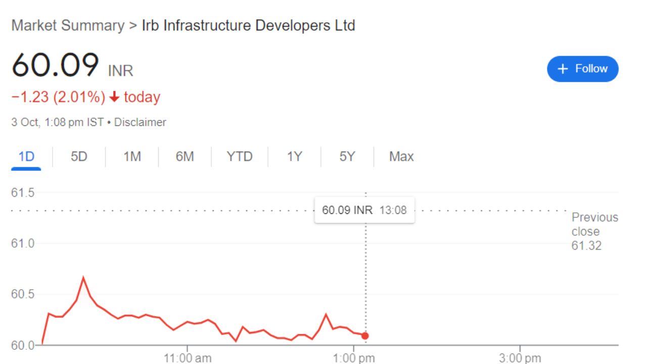 IRB  Share Price Current Graph