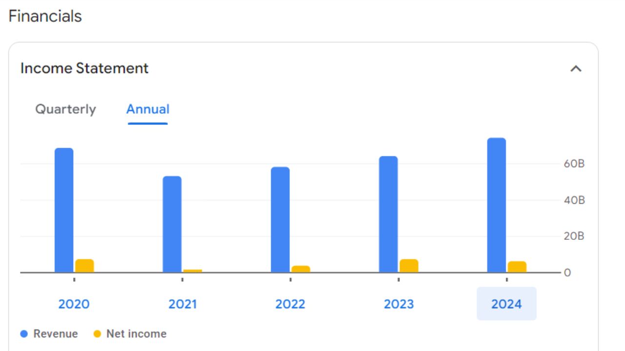 IRB  Share Price For Annual Income Statement