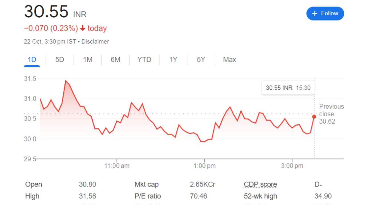 Jyoti Structure Share Price Current Graph