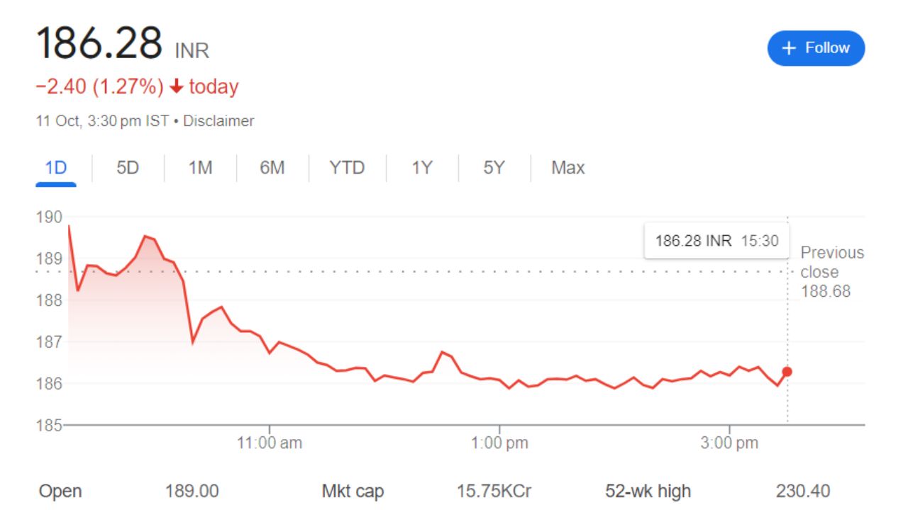 Manappuram Finance Share Price Current Graph