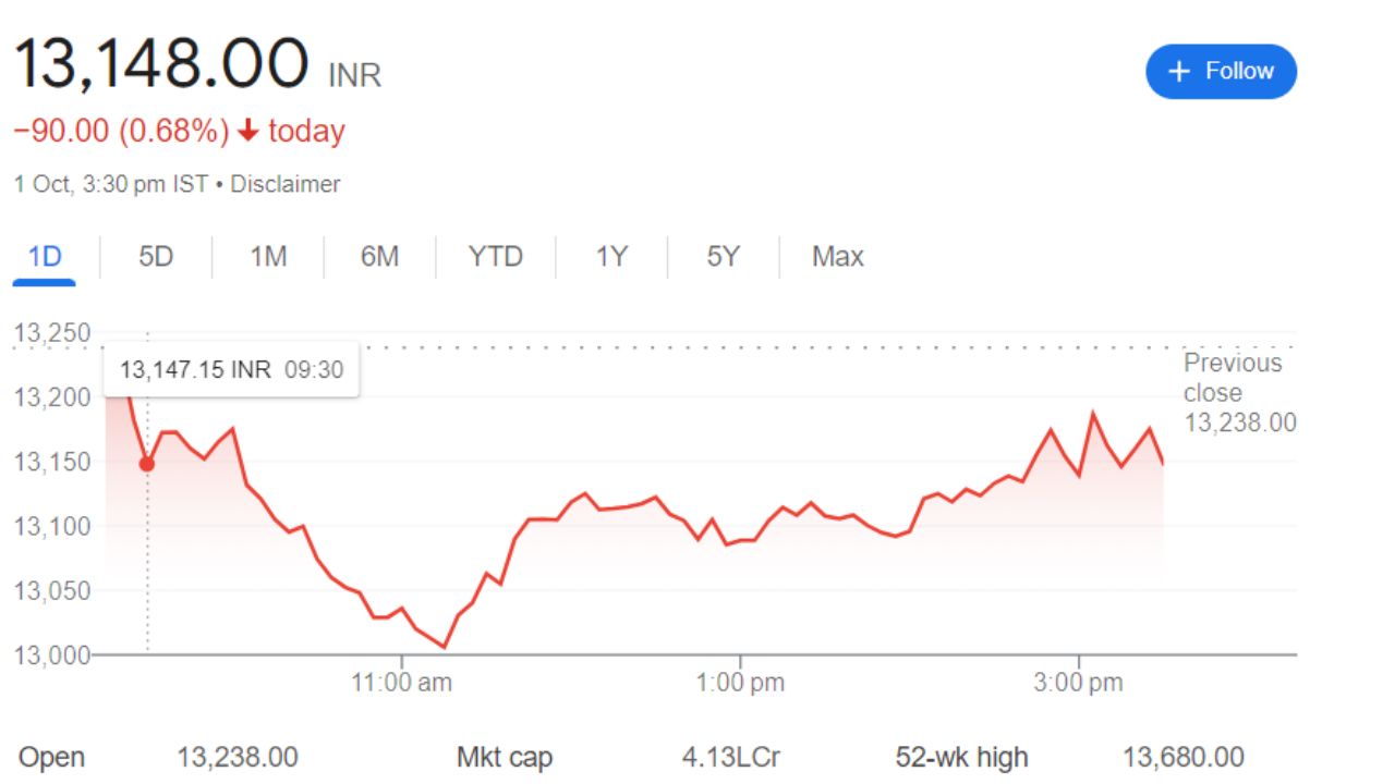 Maruti Suzuki  Share Price Current Graph