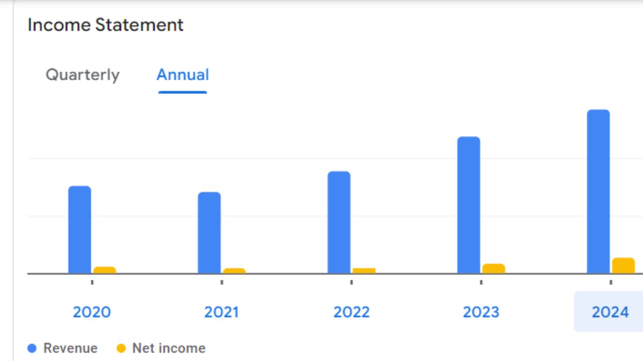 Maruti Suzuki  Share Price For Annual Income Statement