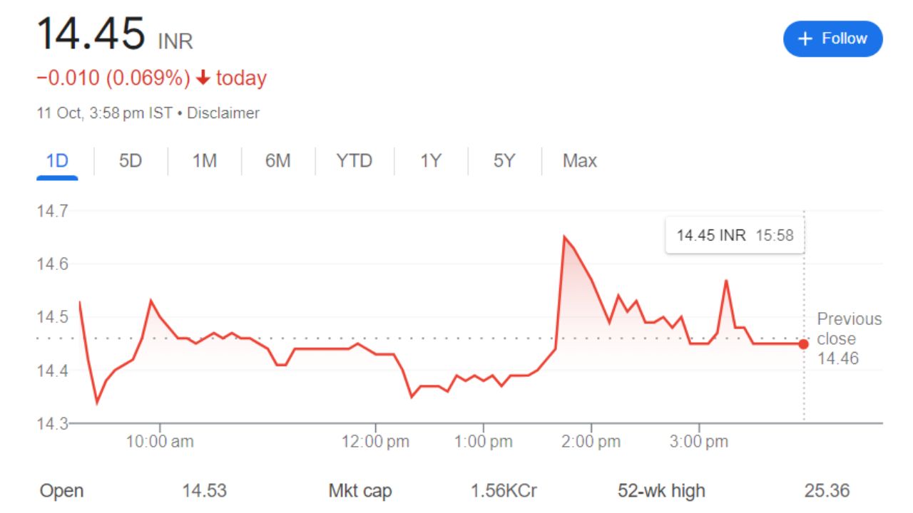 Mishtann Foods Share Price Current Graph