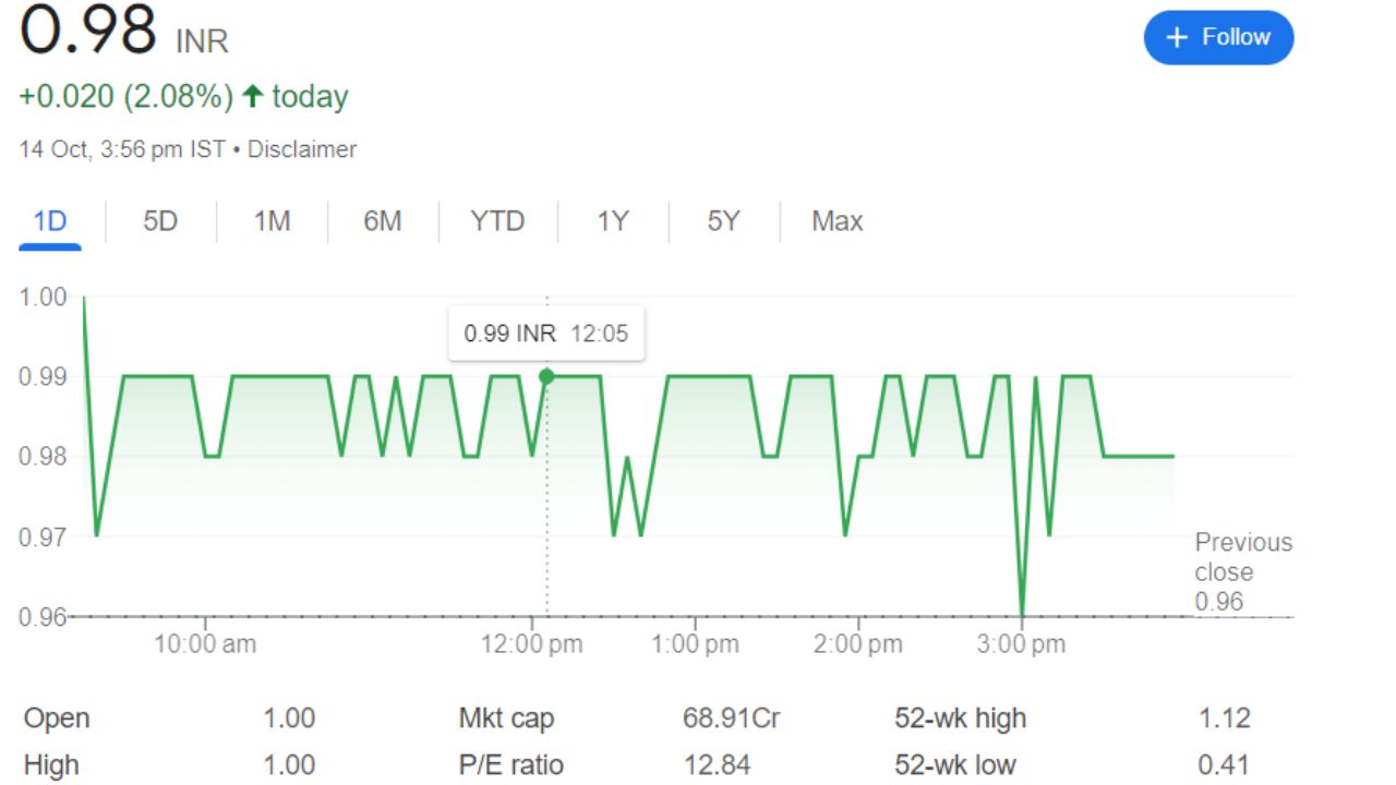 Monotype India Share Price Current Graph