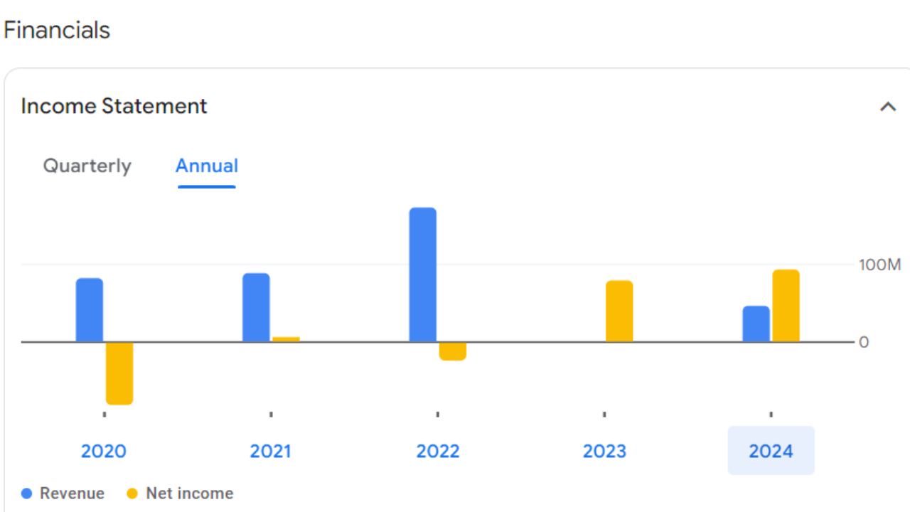 Monotype India  Share Price For Annual Income Statement