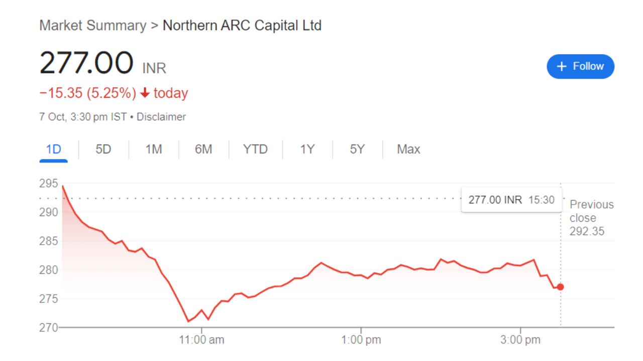 Northern Arc Capital Share Price Current Market Overview