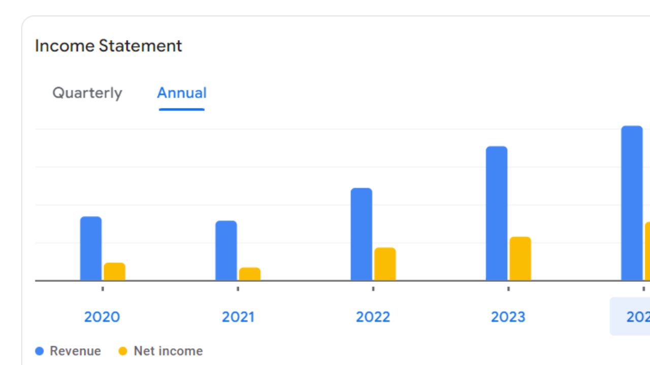 Northern Arc  Share Price For Annual Income Statement