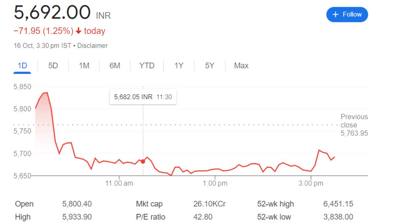 Pfizer India Share Price Current Graph