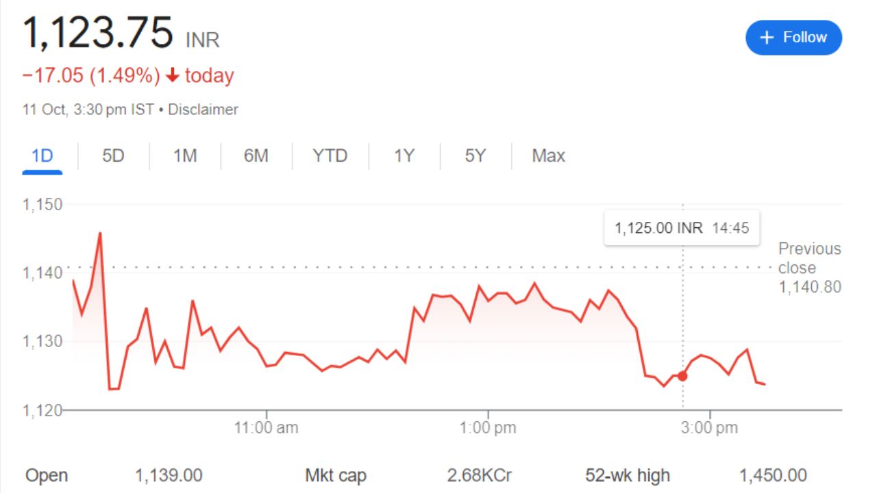 Prataap Snacks Share Price Current Graph