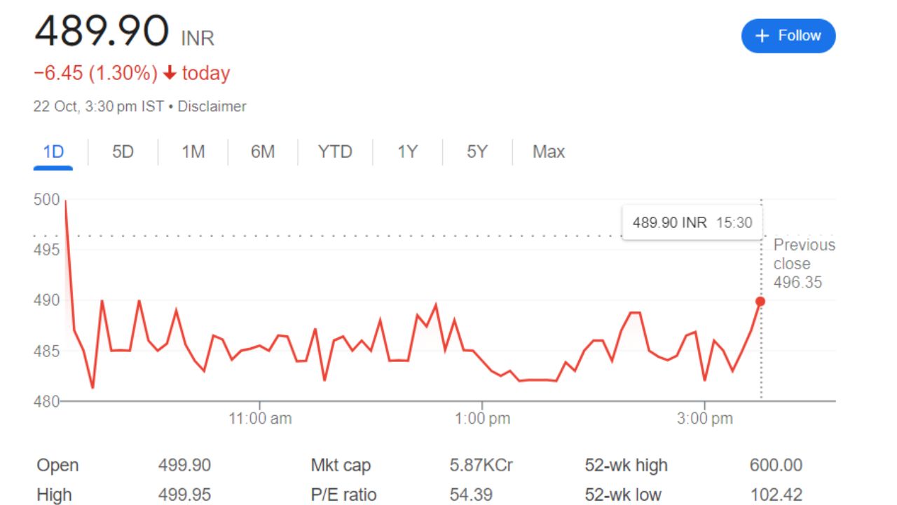 Refex Industries Share Price Current Graph